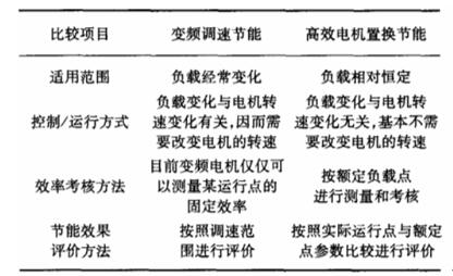 节能电机与变频电机应用区分表