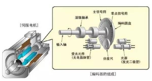 伺服电机编码器拆卸图